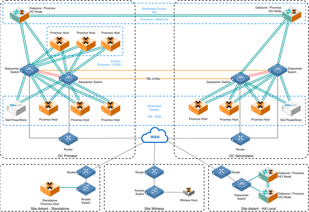 Virtualisation d’entreprise avec Proxmox Virtual Environment – CloudEdge